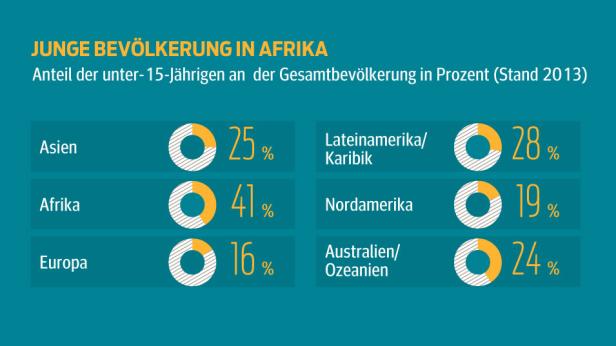 Bevölkerungsentwicklung