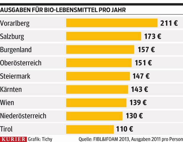 Viel mehr Bio geht nicht mehr