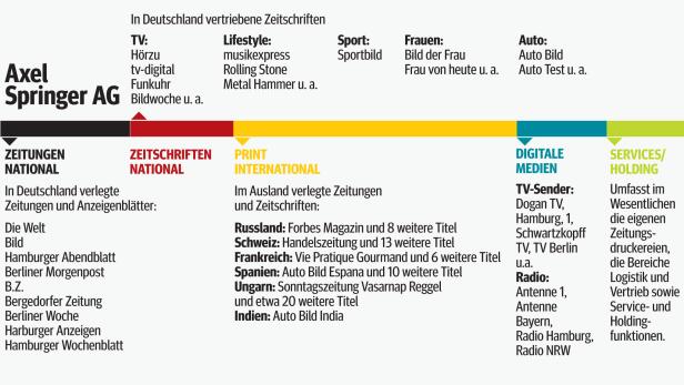 Axel Springer: Ein Feindbild wäre 100
