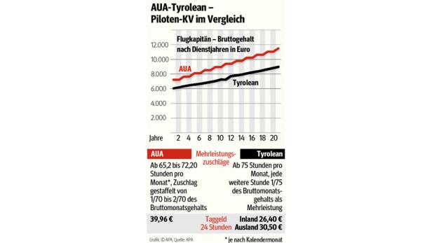 AUA: Übergang auf Tyrolean-KV ab Juli fix