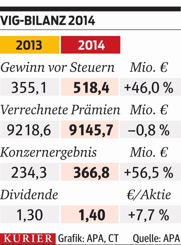 VIG: "Osteuropa-Expansion wichtig und richtig"