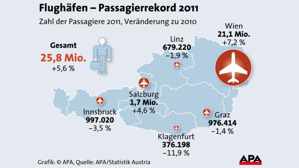 Grafik Zahl der Flugpassagiere 2011 in Österreich