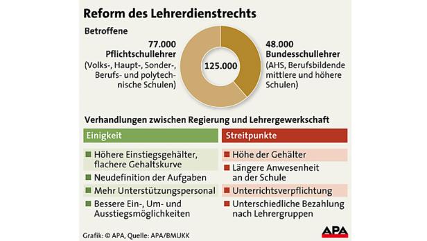 Lehrer-Dienstrecht: Was die Reform bringt