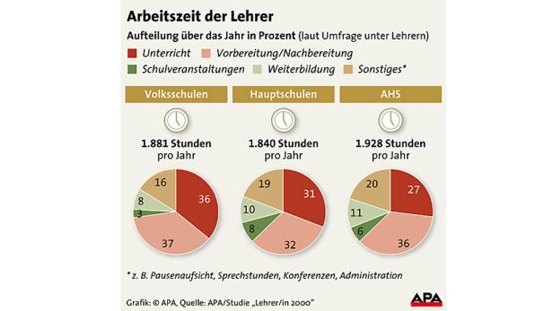 Lehrer-Dienstrecht: Was die Reform bringt