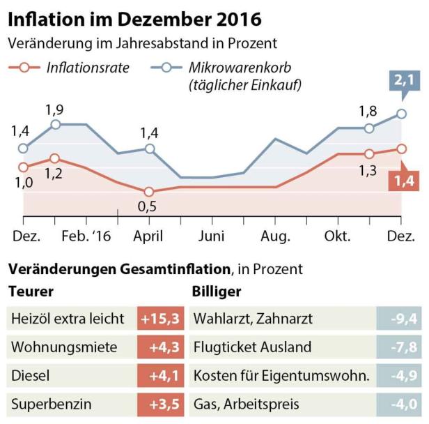 Inflation zog im Dezember auf 1,4 Prozent an