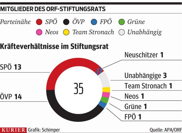 ORF-Wahl: War es das schon?