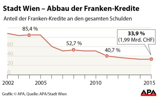 Stadt Wien will Frankenkredite abbauen
