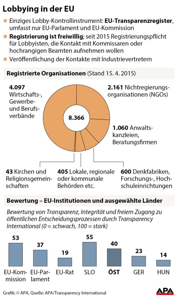Eine Grafik über Lobbyismus in der EU, einschließlich registrierter Organisationen und Bewertungen der Transparenz.