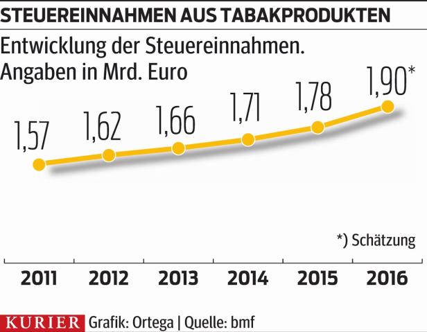 Drei Viertel inhaliert der Finanzminister