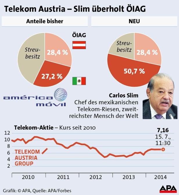 Telekom Austria - Mehrheit für America Movil Telekom Austria nun in der Hand von Carlos Slim