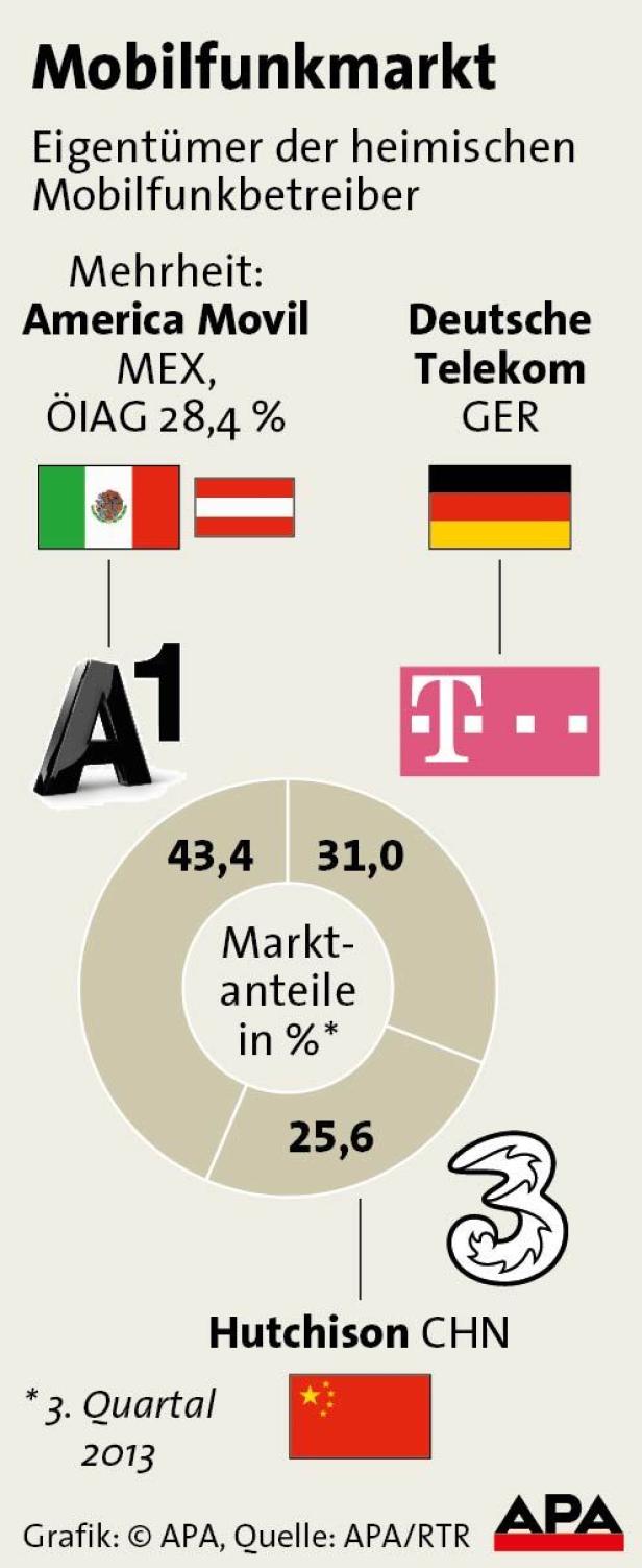 Mobilfunkmarkt - Eigentümer der heimischen Betreib Telekom Austria nun in der Hand von Carlos Slim