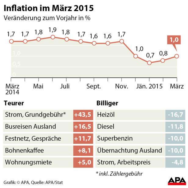 Statistik Austria: Wohnen wird immer teurer