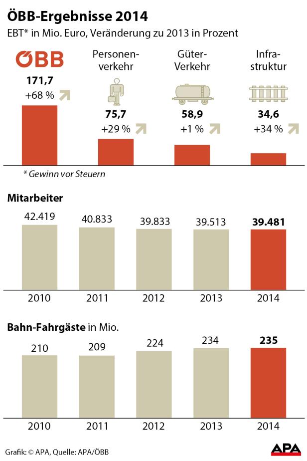 Eine Grafik zeigt die Ergebnisse der ÖBB im Jahr 2014 in Bezug auf Gewinn, Mitarbeiter und Fahrgäste.