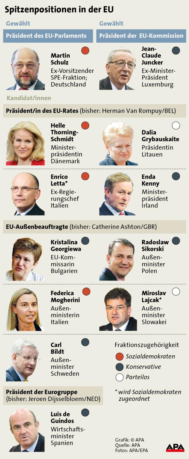 Eine Übersichtsgrafik der Spitzenpositionen in der EU mit Porträts und Namen der Amtsinhaber.