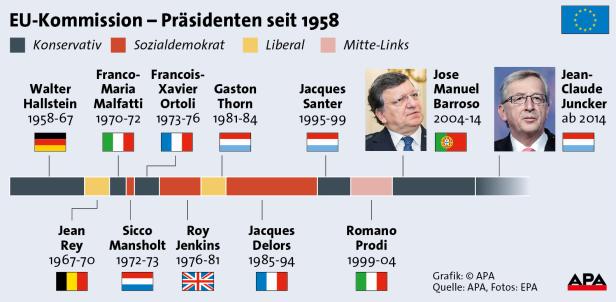 Eine Grafik zeigt die Präsidenten der EU-Kommission seit 1958 mit Amtszeiten und Parteizugehörigkeit.