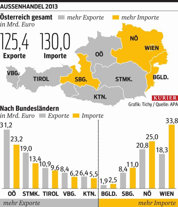xyz Eine Grafik zeigt den österreichischen Außenhandel im Jahr 2013 nach Bundesländern.