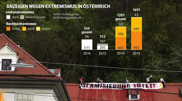 Österreich: Enormer Anstieg bei rechtsextremen Taten