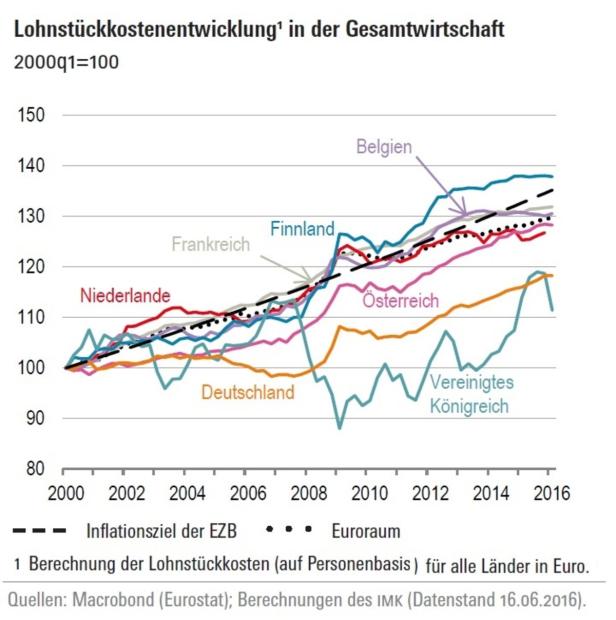 Faktencheck: Produziert Deutschland so viel billiger?