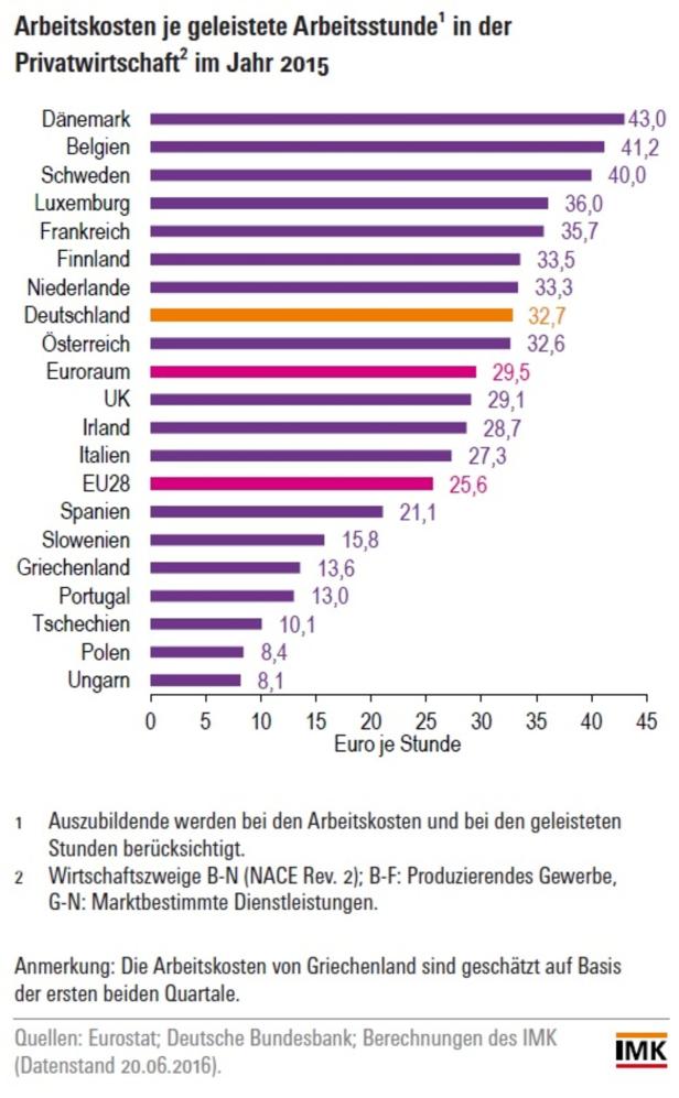 Faktencheck: Produziert Deutschland so viel billiger?