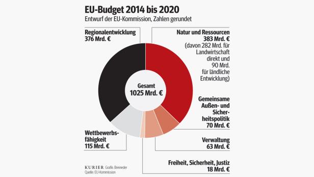 EU-Budget: Streit um 100 Mrd. Euro