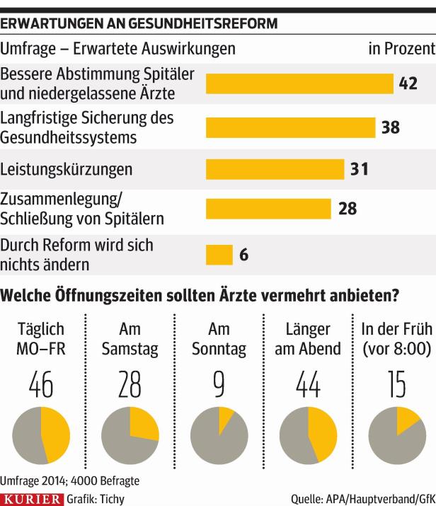 Eine Umfrage zeigt die Erwartungen an die Gesundheitsreform und bevorzugte Öffnungszeiten von Ärzten.