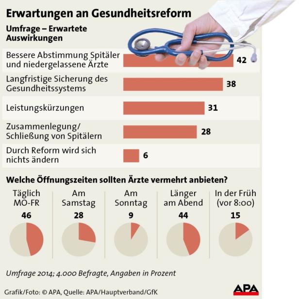 Eine Umfrage zeigt Erwartungen an die Gesundheitsreform und gewünschte Öffnungszeiten von Ärzten.