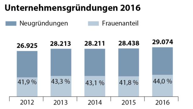 Eine Grafik zeigt die Unternehmensgründungen und den Frauenanteil von 2012 bis 2016.