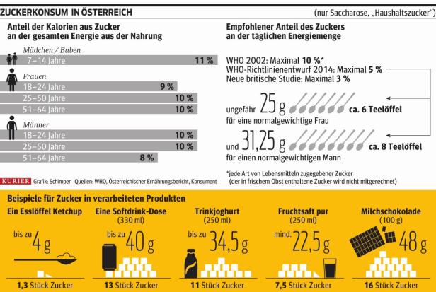 Verarbeitete Produkte: Wir essen mehr Zucker mit, als uns bewusst ist