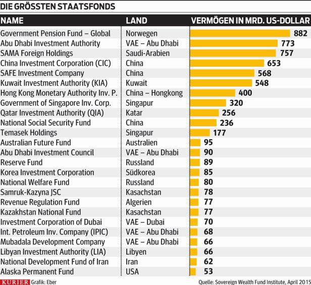 Staatsfonds haben ihr Vermögen seit 1995 verzwölffacht