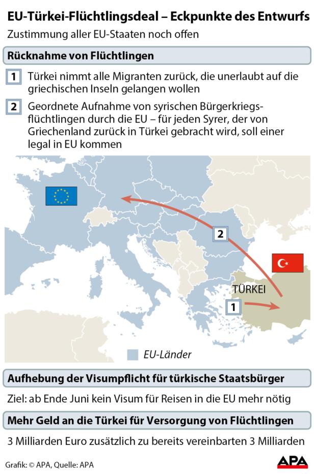 EU-Türkei-Flüchtlingsdeal - Eckpunkte des Entwurfs Flüchtlinge: Österreich wird keinen Millimeter abweichen