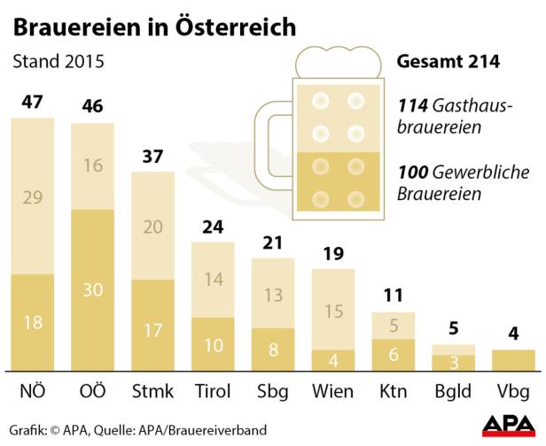 Immer mehr Mini-Brauereien in Österreich