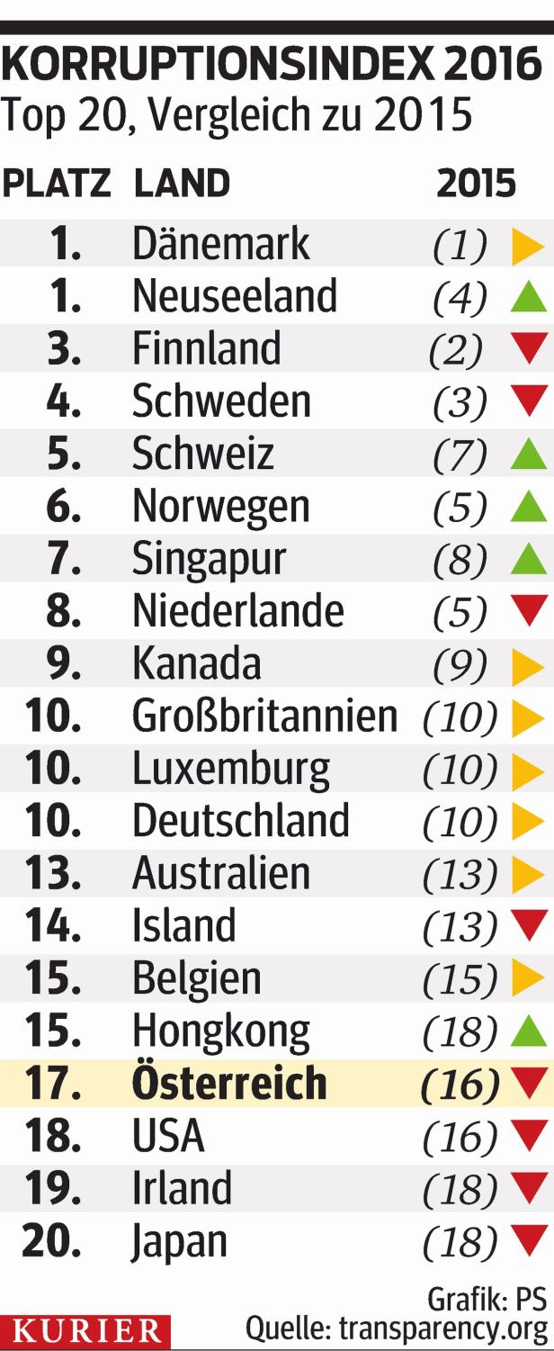 Der Korruptionsindex 2016 zeigt die Top 20 Länder im Vergleich zu 2015.