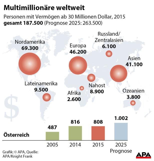 Mehr als 1.000 österreichische Multimillionäre bis 2025