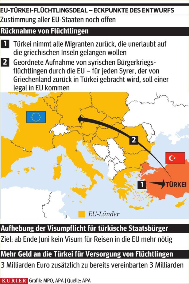 Eine Grafik zum EU-Türkei-Flüchtlingsdeal mit Pfeilen, die Migrationsrouten darstellen.
