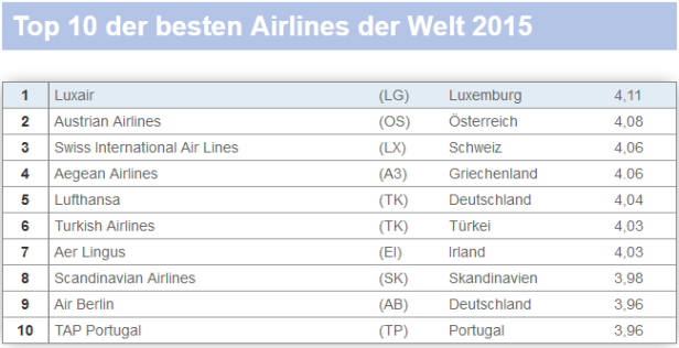 Nur eine Airline ist beliebter als die AUA