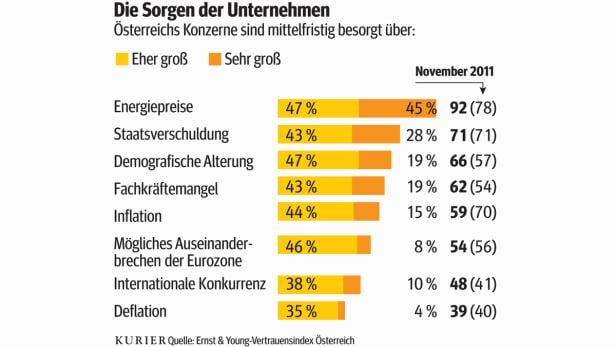 Steigende Rohstoffpreise belasten Konzerne