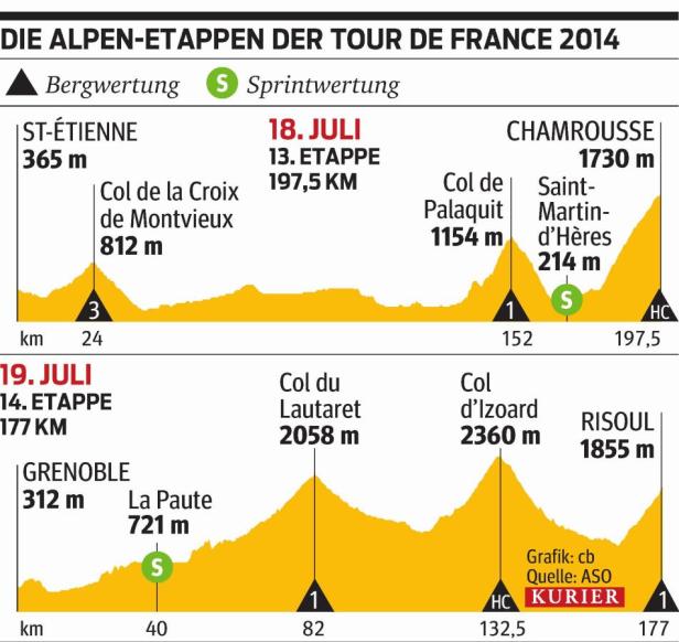 … Die Alpen-Etappen der Tour de France 2014 als Streckenprofil dargestellt.