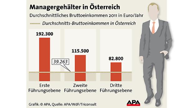 Eine Grafik zeigt die durchschnittlichen Managergehälter in Österreich im Jahr 2011 nach Führungsebene.