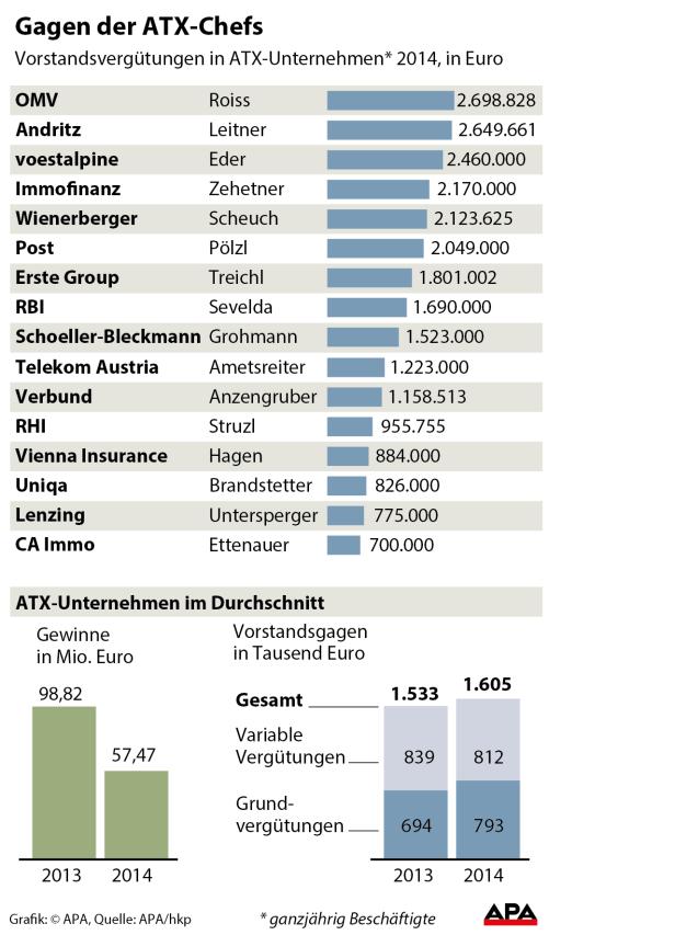 Österreichs Chefs verdienten im Vorjahr 194.200 Euro brutto