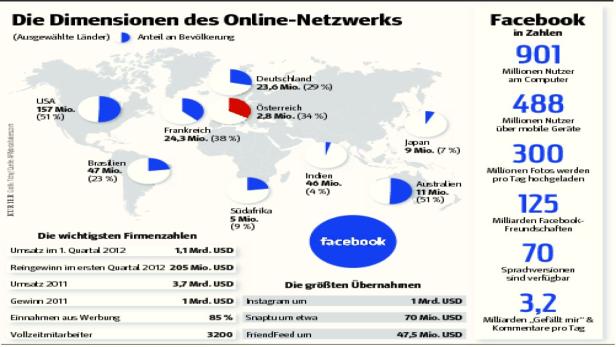 Eine Infografik über die Dimensionen von Facebook, einschließlich Nutzerzahlen und Firmenzahlen.