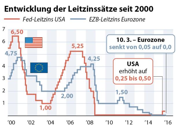 EZB greift zu letzten Mitteln: Leitzins nun bei 0,0 Prozent