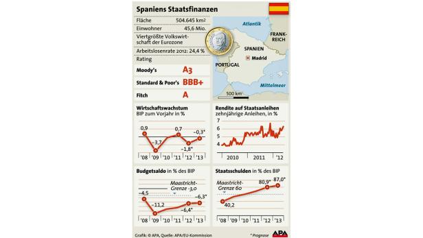 Moody´s senkt Kreditwürdigkeit von 16 spanischen Banken