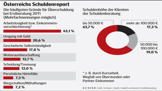 Kleine Reform für private Pleiten