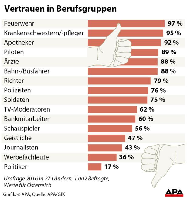 In welche Berufe vertrauen die Österreicher am meisten?
