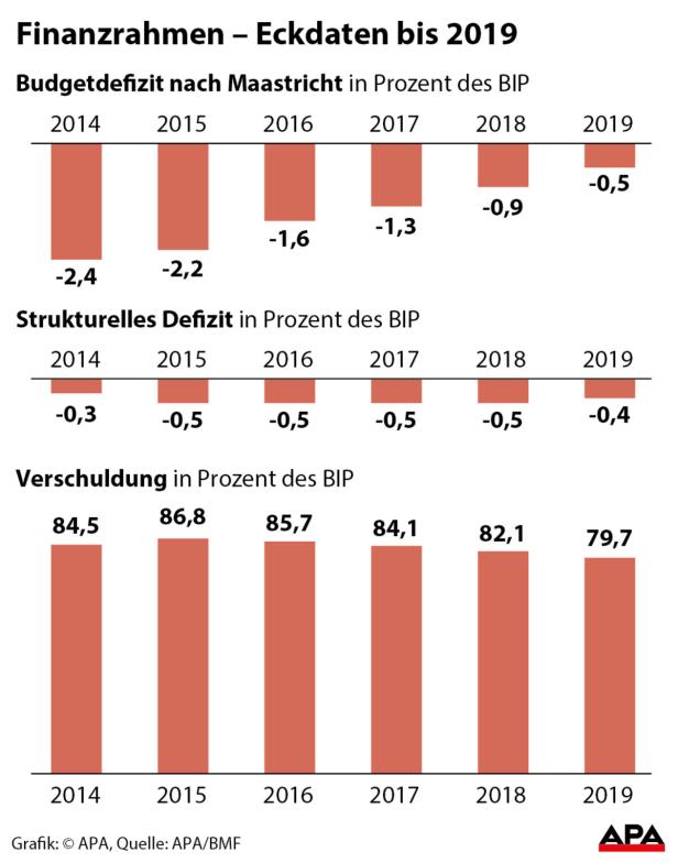 Eine Grafik zeigt die Finanzrahmen-Eckdaten bis 2019, inklusive Budgetdefizit, strukturelles Defizit und Verschuldung in Prozent des BIP.