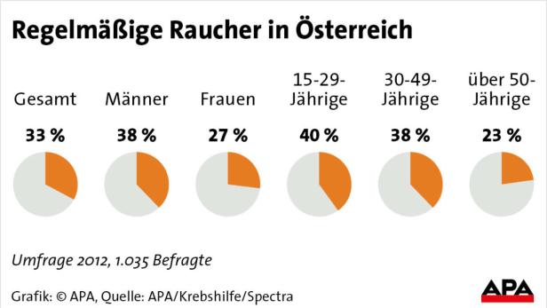 Eine Statistik zeigt den Anteil regelmäßiger Raucher in Österreich nach Geschlecht und Altersgruppen.