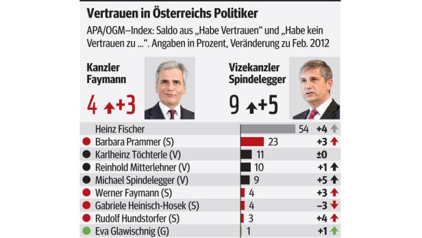 Sauberkeitspaket poliert Polit-Image auf