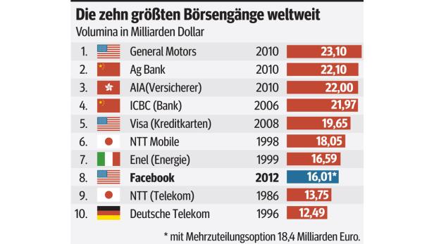 Turbulenter Börsestart für Facebook