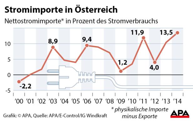 Eine Grafik zeigt die Nettostromimporte Österreichs in Prozent des Stromverbrauchs von 2000 bis 2014.