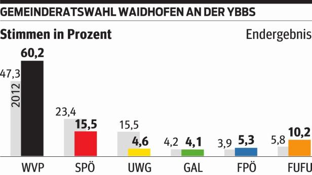 Wahl in Waidhofen/Ybbs: VP holt satte Absolute zurück